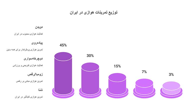 تمرینات هوازی